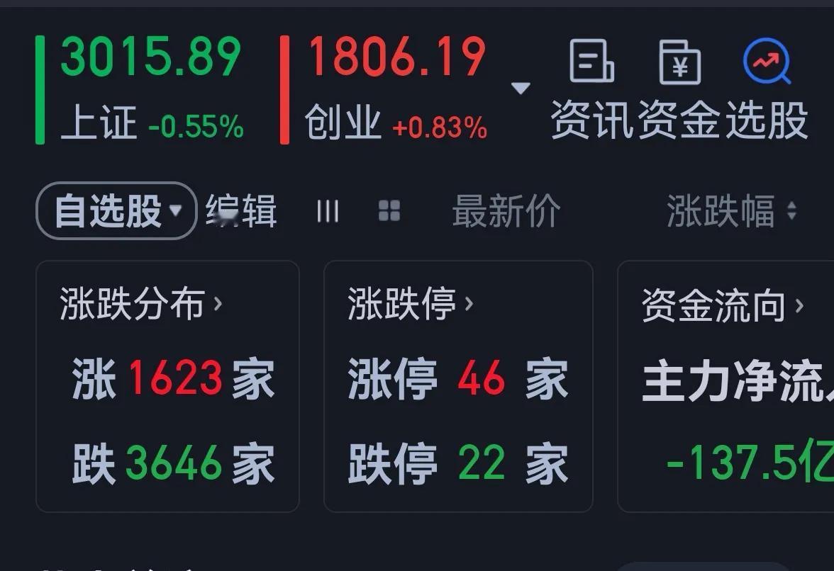 老手说股：（2）
受周末消息面利空影响，今天大盘弱势震荡。
账户①，持有白药和君