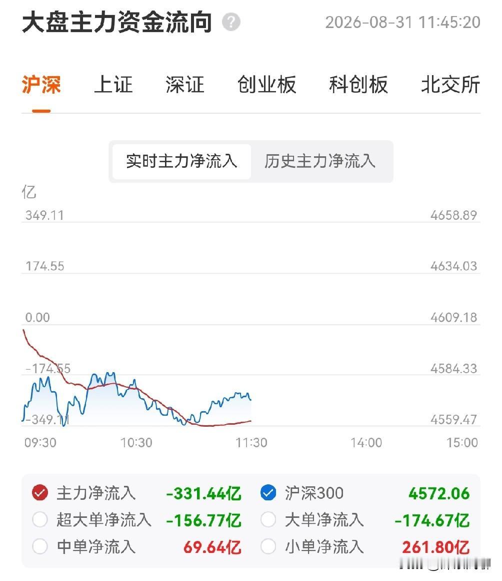 8月31日上午盘面：大盘低开高走，宽基护盘；科技方向低开震荡，创新药主动回踩，银