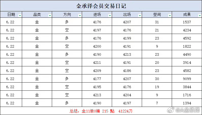回顾周一的操作，全程顺势交易，心态沉稳，不逆势扛单。每笔操作从容进场离场，无亏损