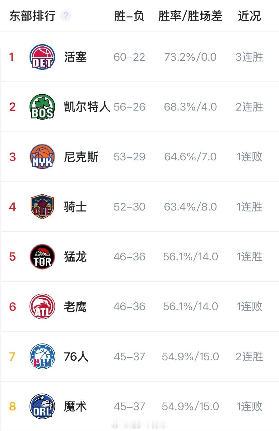 常规赛收官之战，加尔扎面对魔术投进准绝杀三分，后者跌至东部第8去打附加赛。这记三