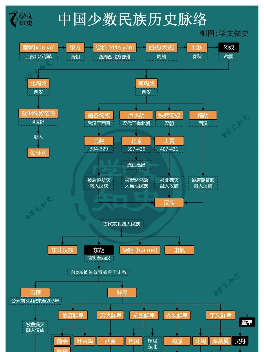 中国少数民族历史脉络