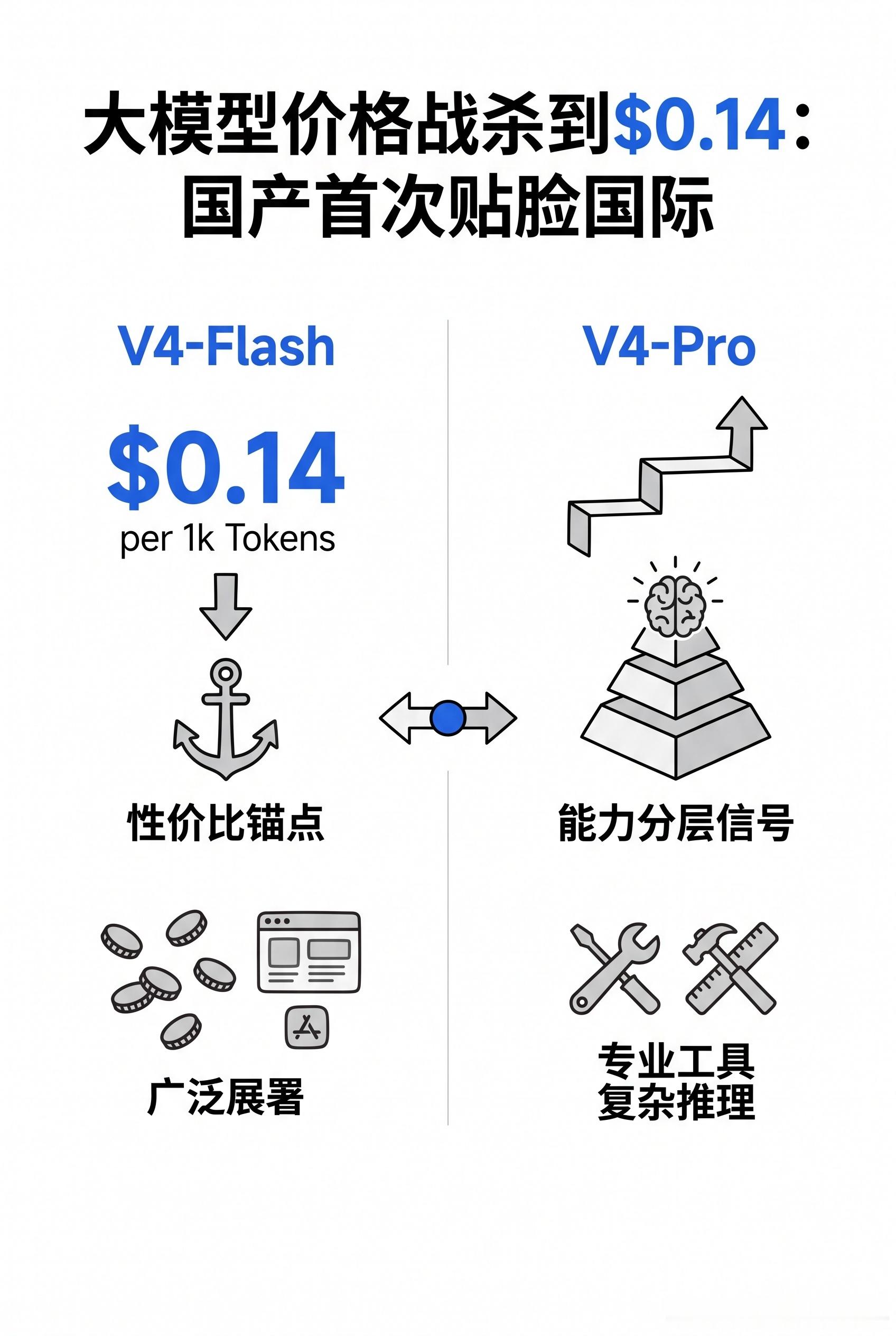 【DeepSeek V4正面刚GPT降价】两边掐架最狠的一次。OpenAI把GP