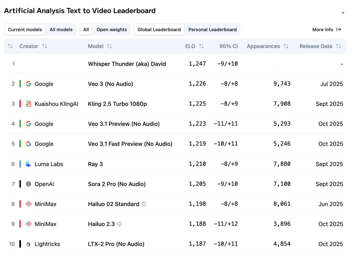 文生视频榜单上出了个新的匿名模型 Whisper Thunder (aka) D
