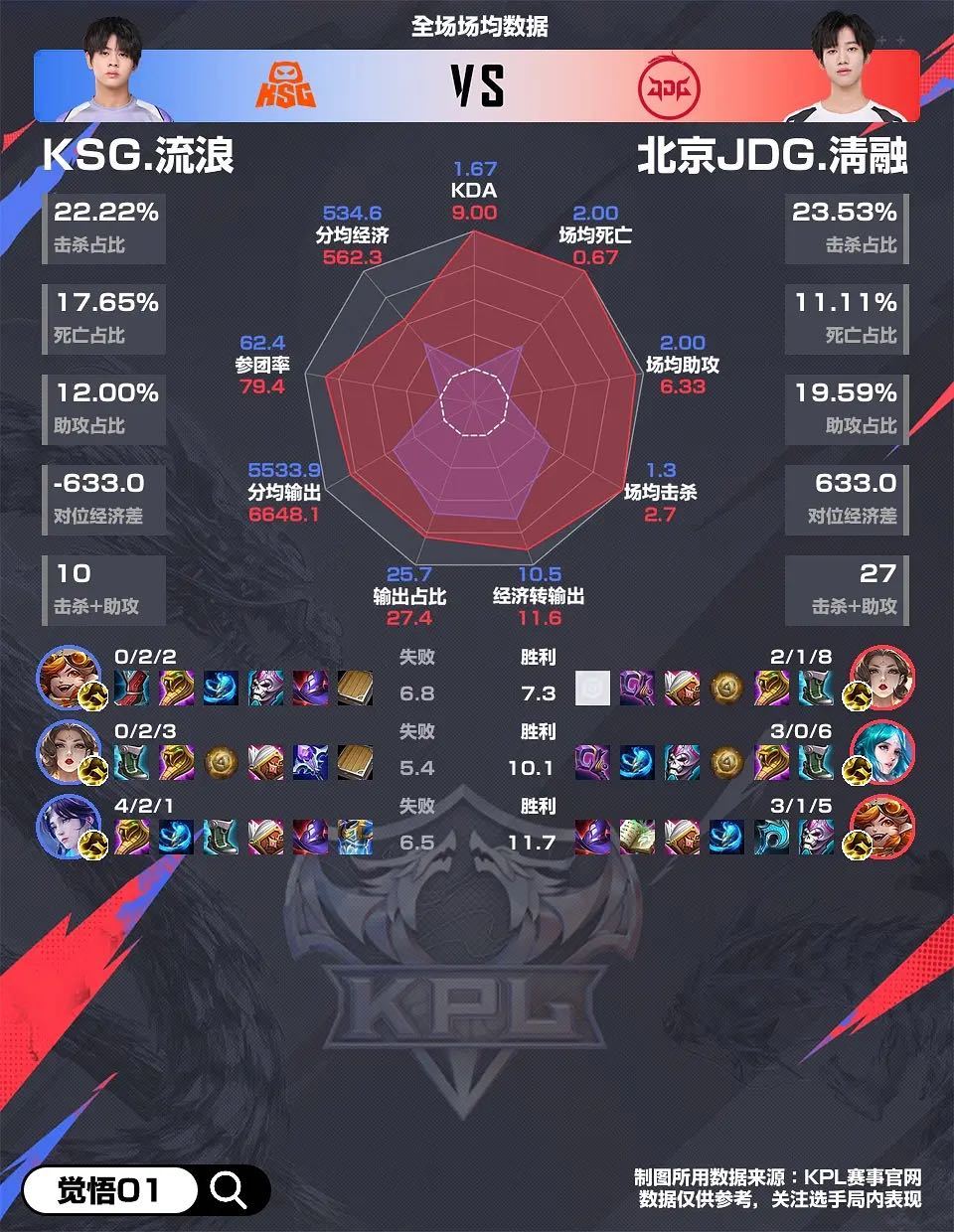 JDG零封KSG又来看自家中单摊煎饼了清融强！ 