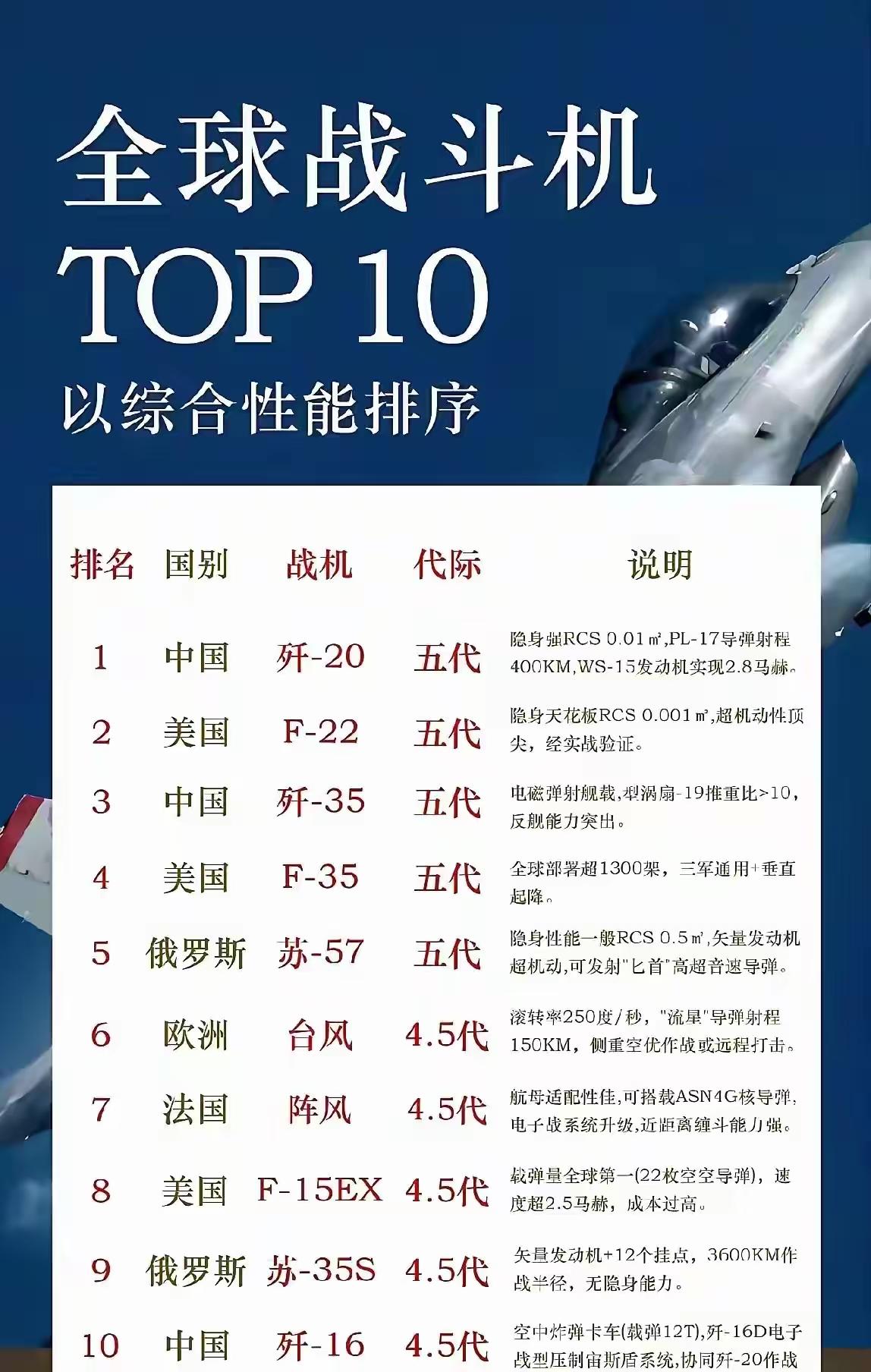 全球十大战斗机排名：
第一名：歼20战机，
第二名：F22战机，
第三名：歼35