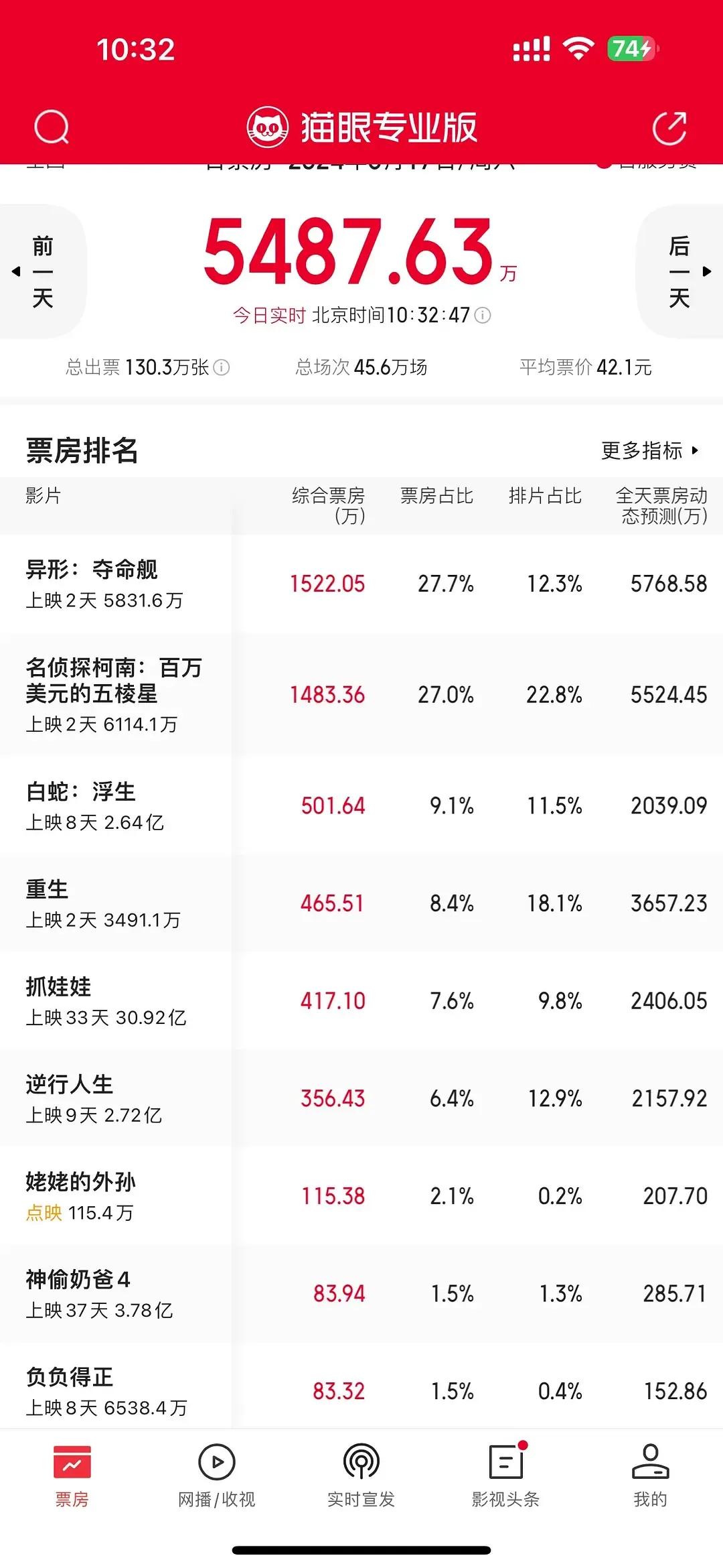 《异形夺命舰》排片12%票房第一，逆天！暑假票房奇迹要出现了吗？[呲牙]
重生的