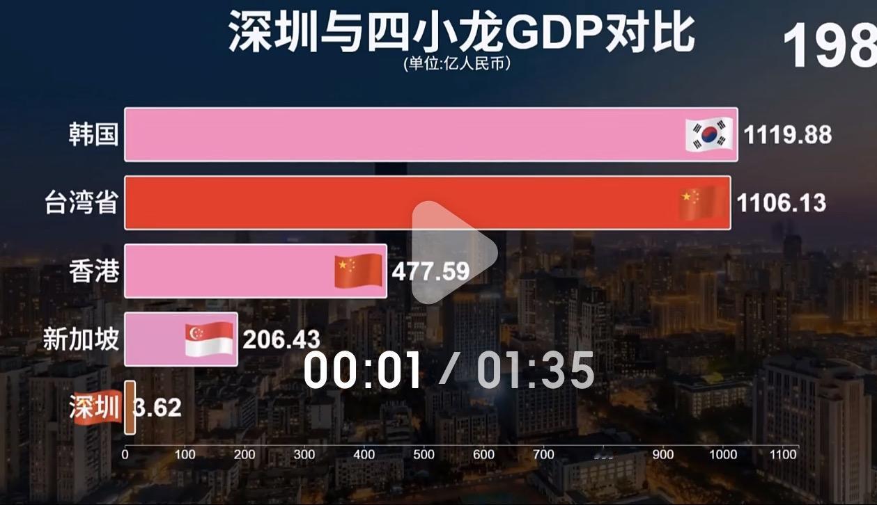 1980年深圳GDP3.62亿（图1），2024念深圳GDP3.6万亿（图2），