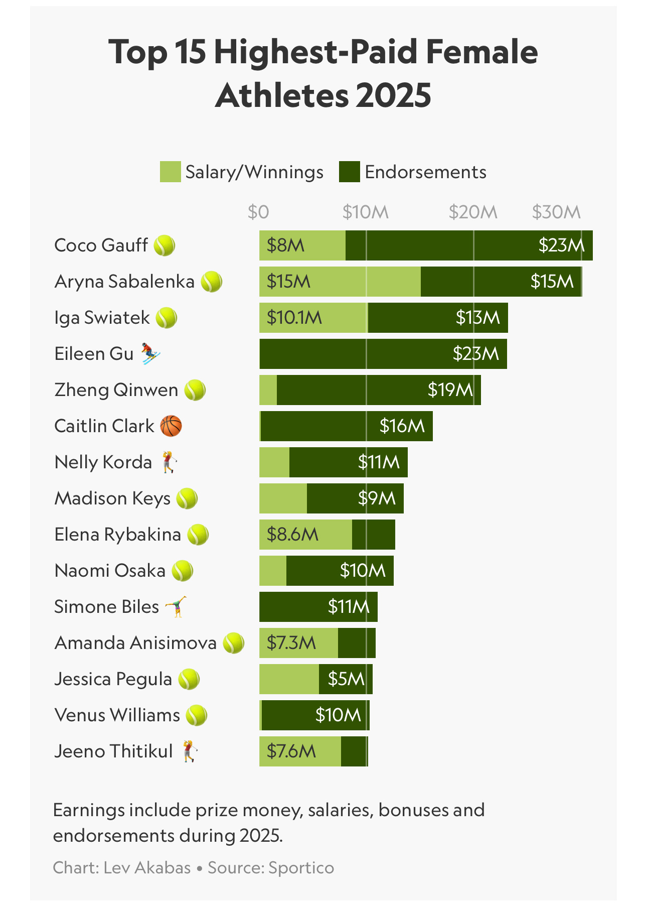 Sportico 公布2025年女性运动员得收入排行榜。高芙以 3100 万美元