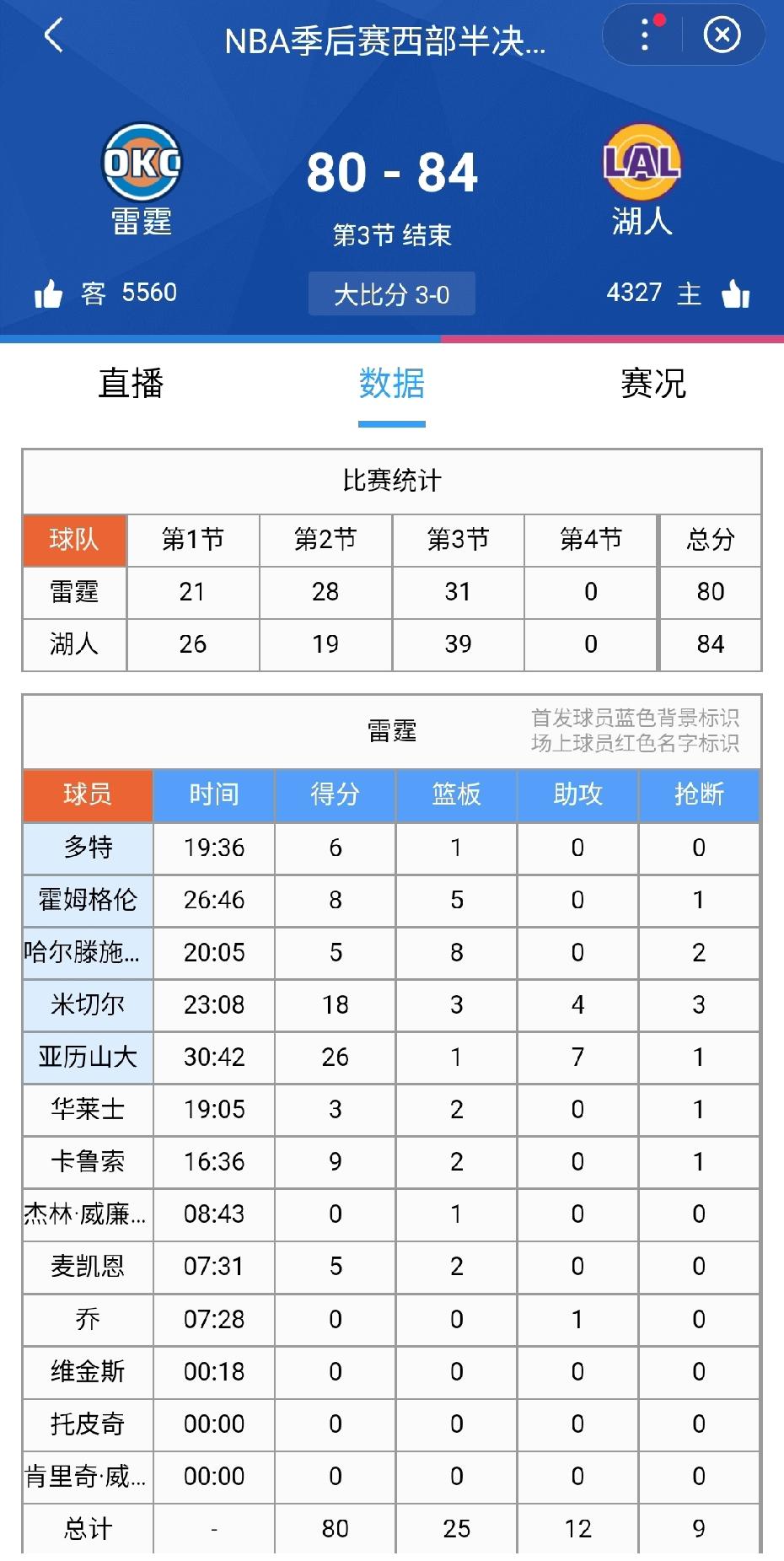 里弗斯居然造了亚历山大一个体毛犯规，还是三罚！第三节湖人总算没落下雷霆太多。目前