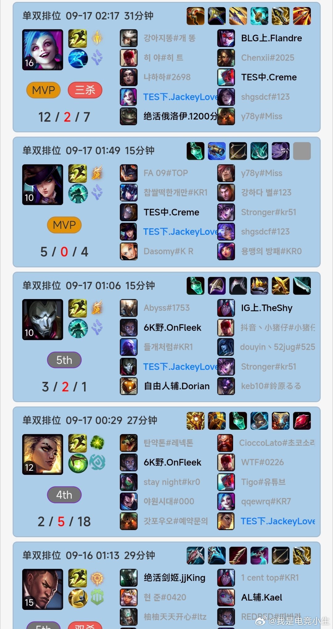 今天凌晨，哥哥排位一波五连胜！最后一把金克斯12杀拿下MVP，对面还是队友小奶油