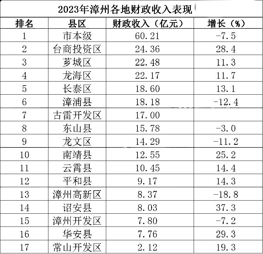 2023年漳州市
各地财政收入“成绩单”：芗城区力压龙海区，东山县第8，华安县第