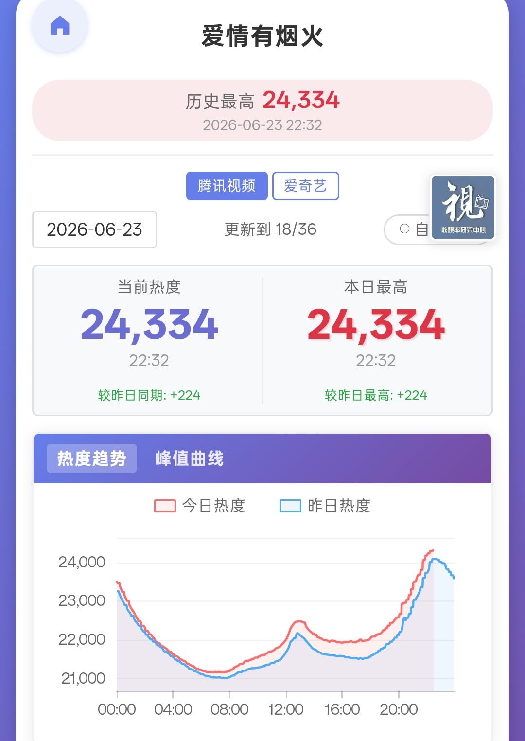 冲啊，我看你俩谁冲新高冲得久！檀健次李亦非 ‖檀健次爱情有烟火