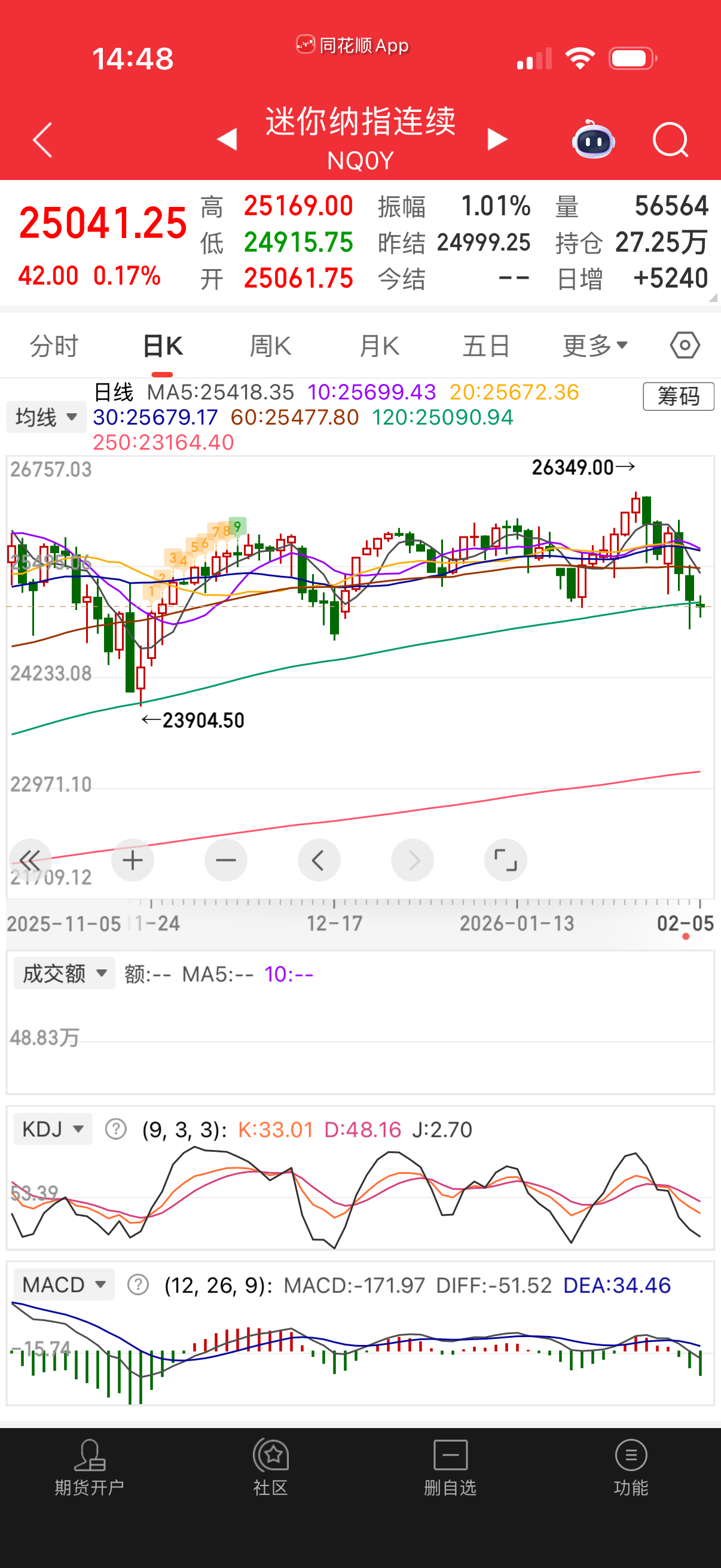 纳指半年线昨晚支撑住了，不知道晚上会不会反弹，有兴趣就自己玩，赌不中就站岗几天后