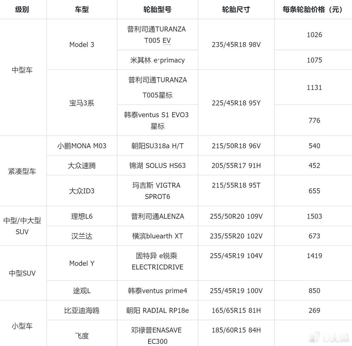 汉兰达两条胎加起来没有理想L6一条胎贵，大众速腾一条胎比小鹏MONA M03的便