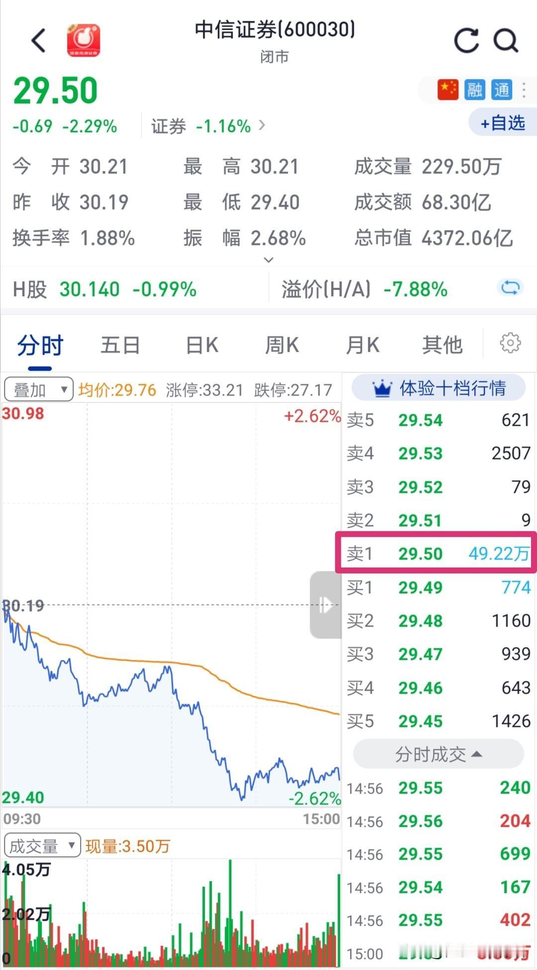 14连阳的大盘，中信证券选择站在散户的对立面，顶着全市场的压力压盘，出发点一定是