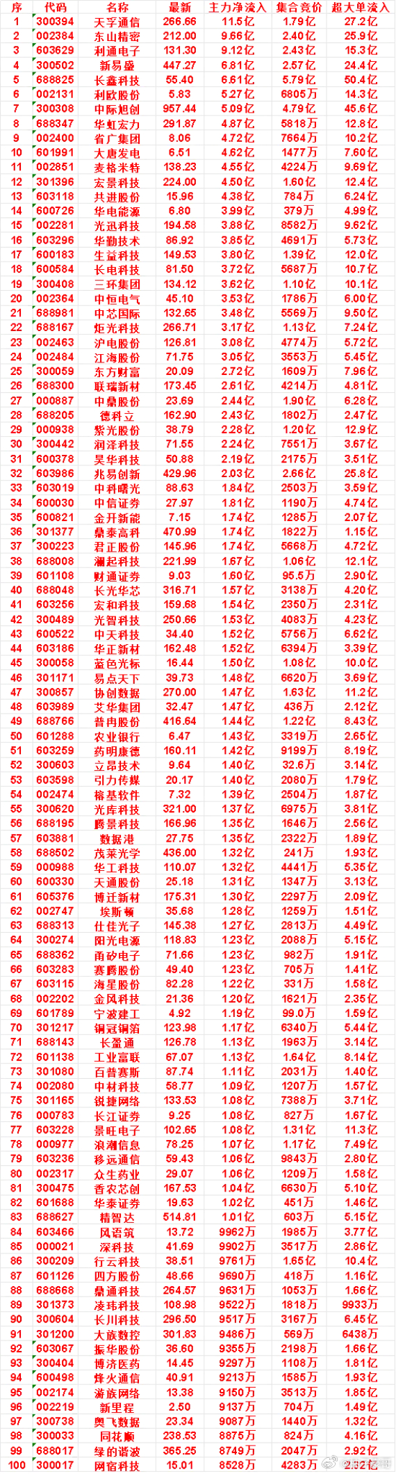 8月13日开盘45分钟，主力资金“买入的 ”的名单一览！游族网络：最新价 13.
