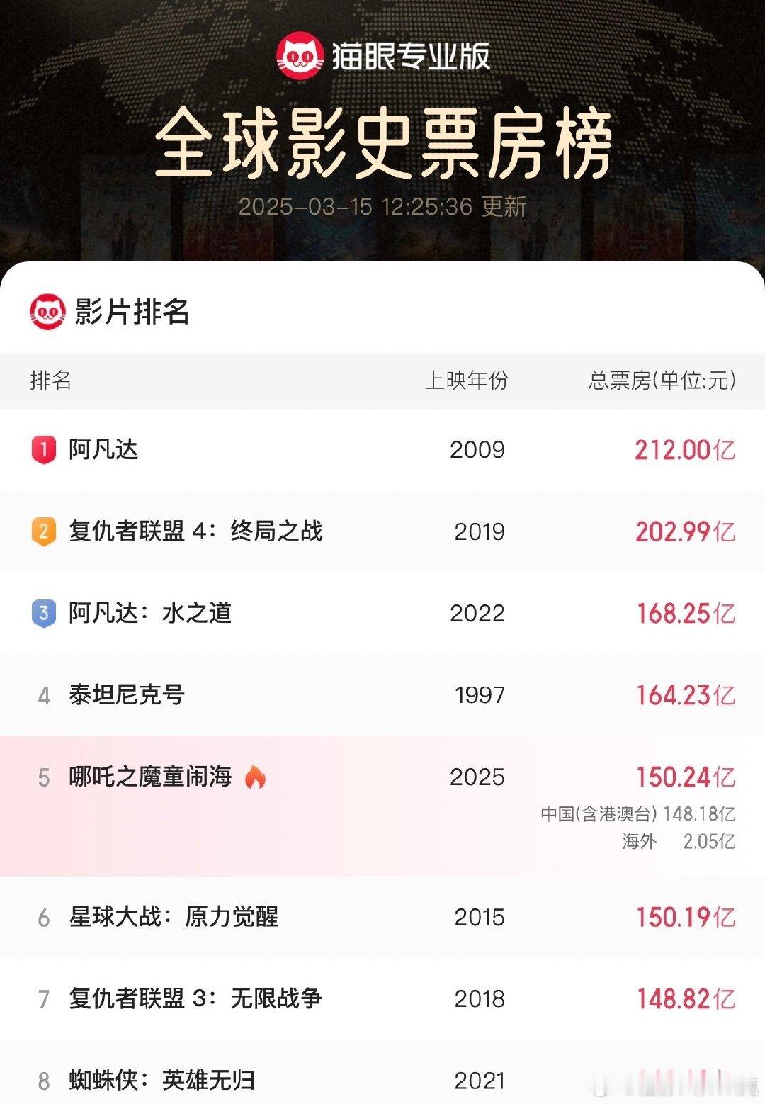 哪吒2票房破150亿 目前全球电影票房排行榜第五 我们的哪吒真争气[打call]