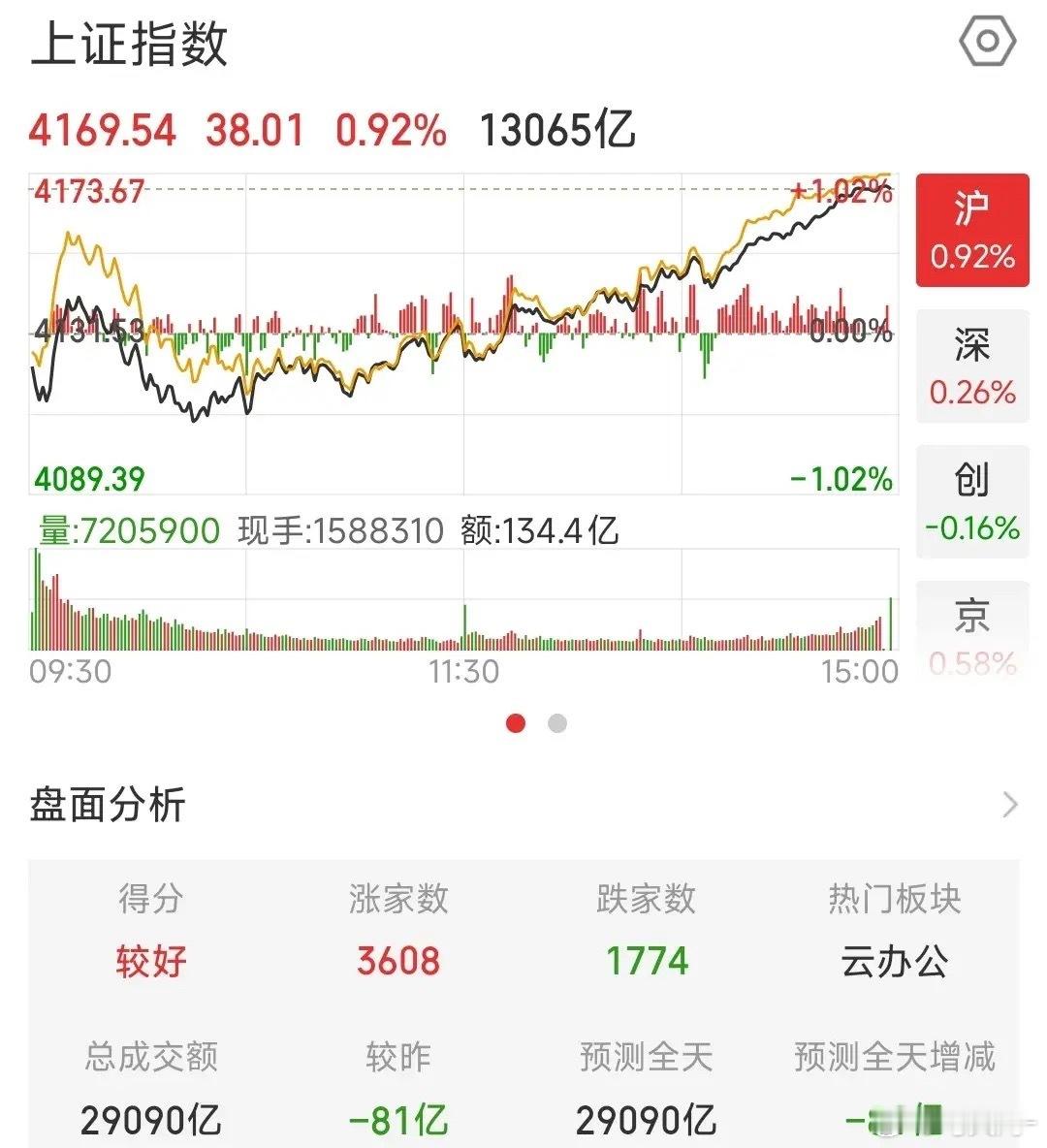 A股尾盘拉升绝非诱多！反弹正式开启，把握节奏别盲目追高今天A股尾盘的强势拉升，根