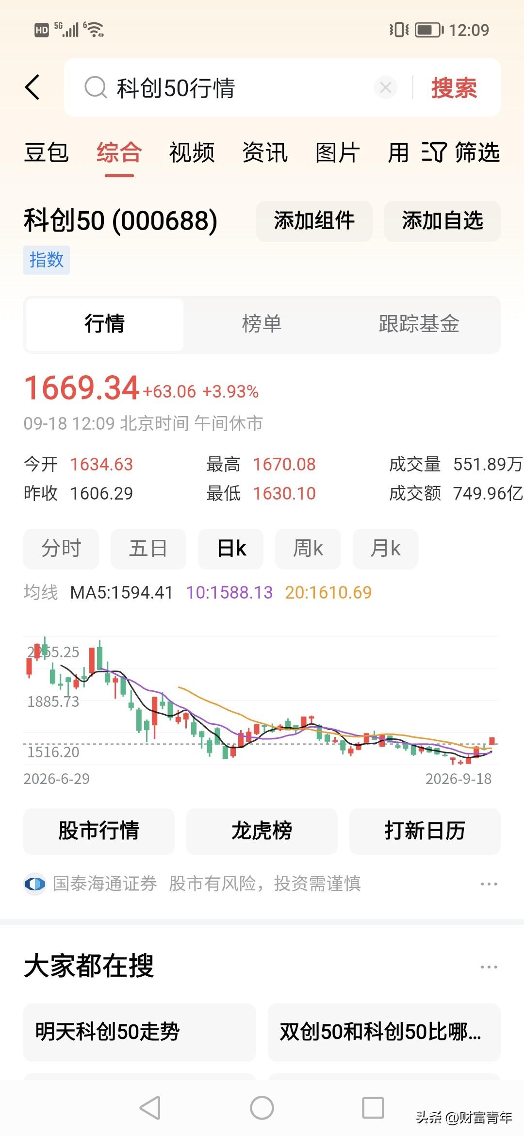 你说科创50是否要起飞？！
本来加息认为是加重科技下行，但在市场就是人为，如果机