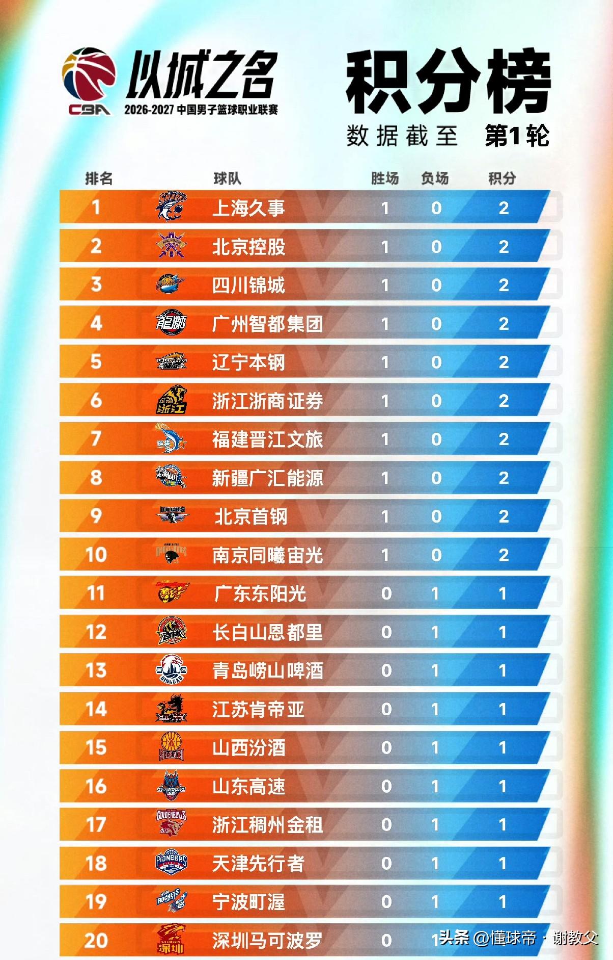 CBA第1轮结束，20家俱乐部按表现成绩可以分三档，辽粤不同档。
【第一档】冲冠