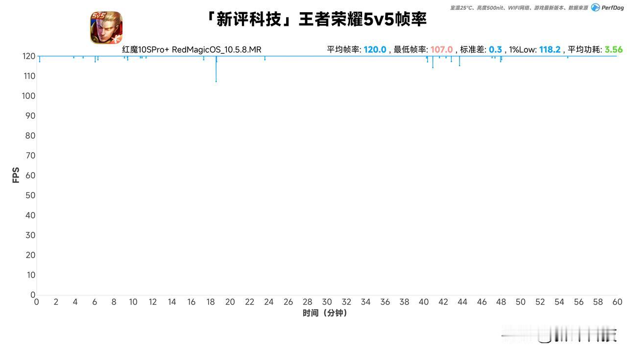 红魔10SPro+性能实测（25℃ 500nit）：

王者荣耀 120帧+极致