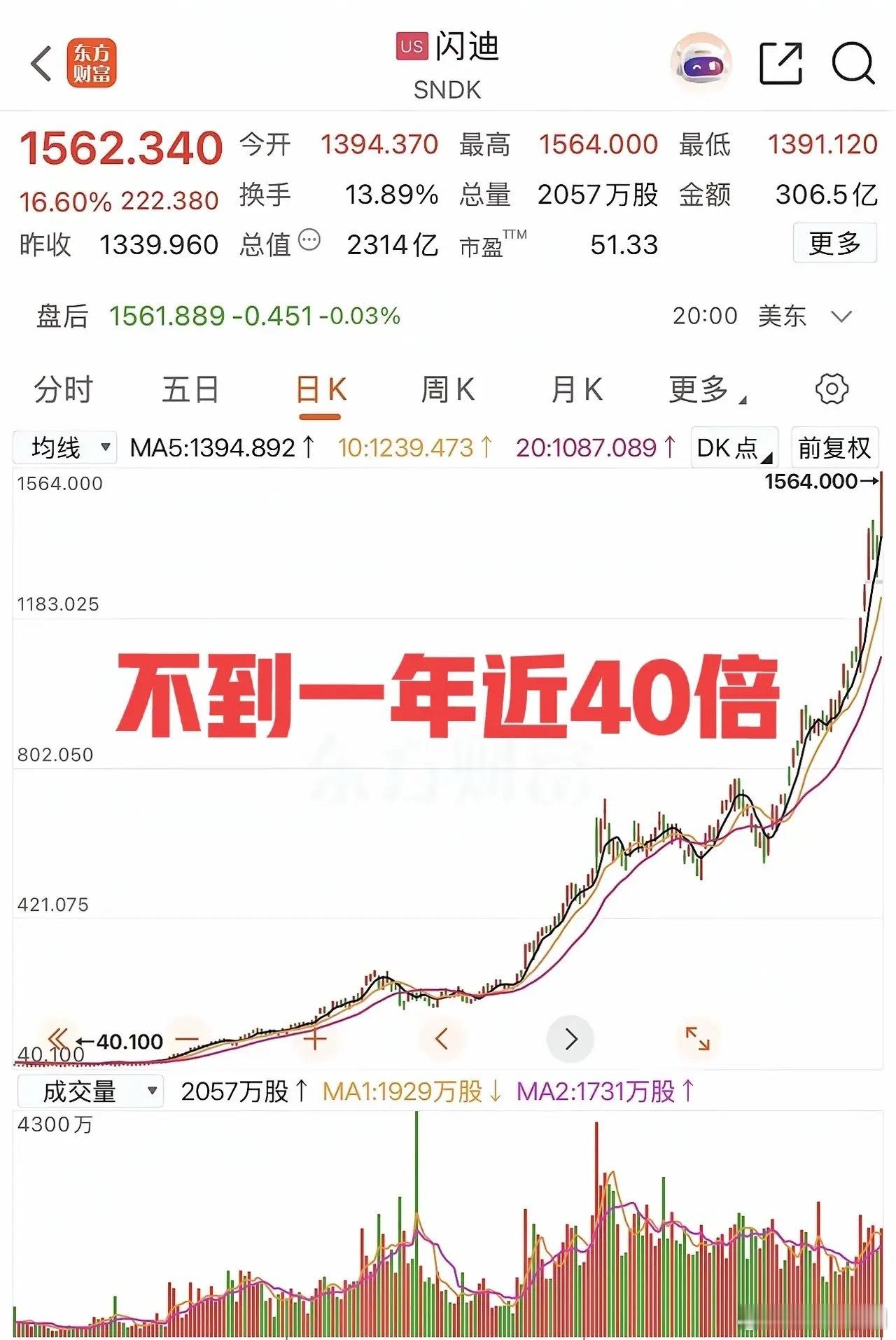 去年7月起步仅40元，昨晚一举站上1562元！10个月狂飙近40倍，这涨幅连巴菲