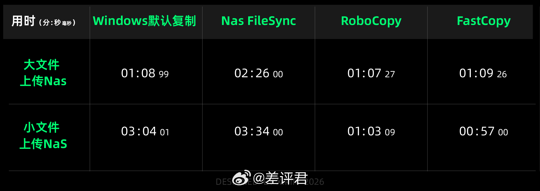 #差评君的好评推荐#  Windows 上复制文件有多慢懂得都懂，之前给大家推荐