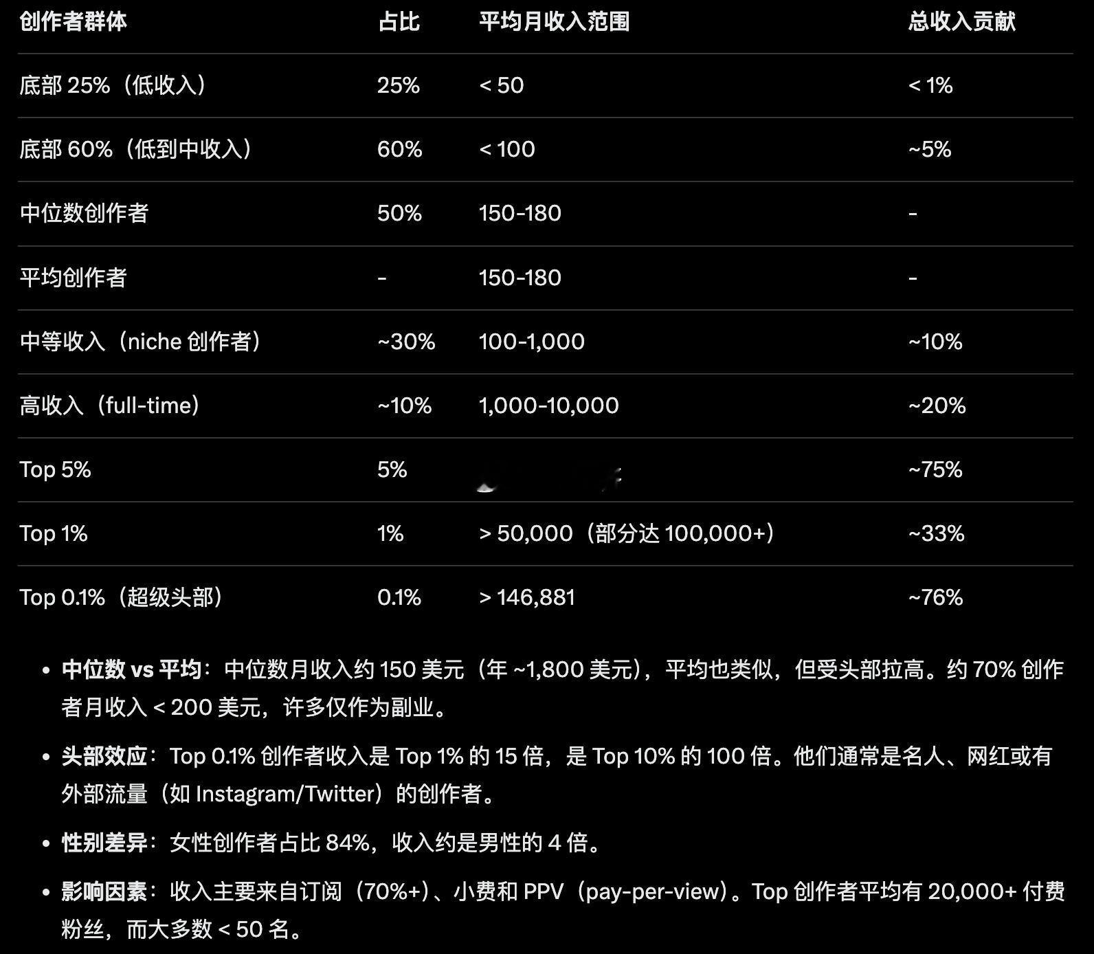 美国果然水深火热🔥关于OnlyFans的几个细思极恐的数据:1.OnlyFan