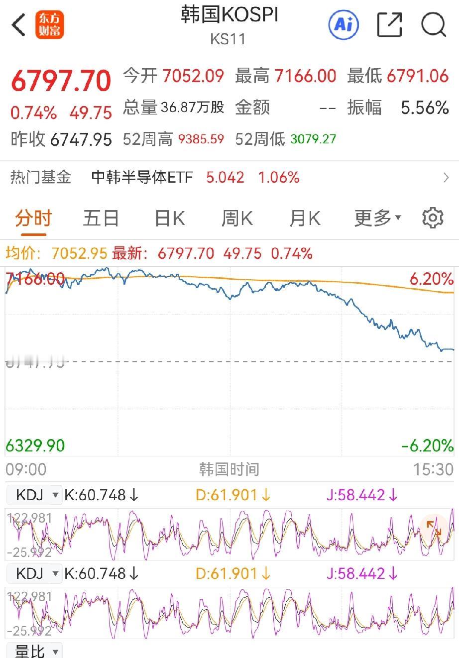 一顿去杠杆，韩股昨天没有那么嚣张了。高开低走，小心翼翼，丝滑下跌。现在科技板块，