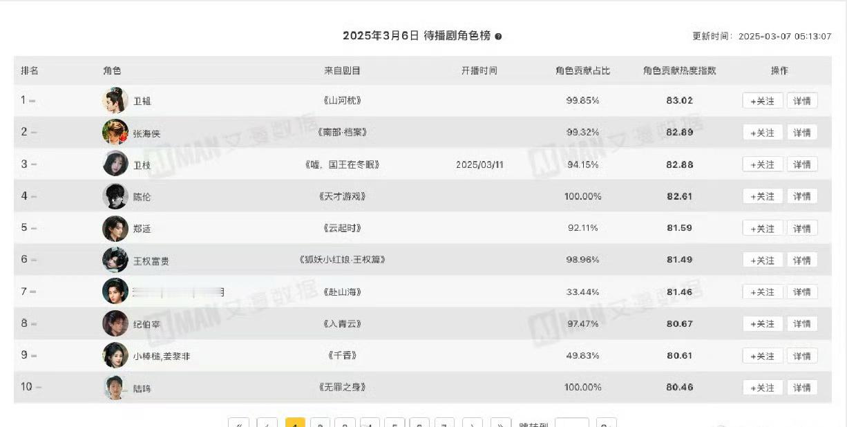 待播剧角色丁禹兮卫韫和张海侠位列第一第二[666][666] ​​​