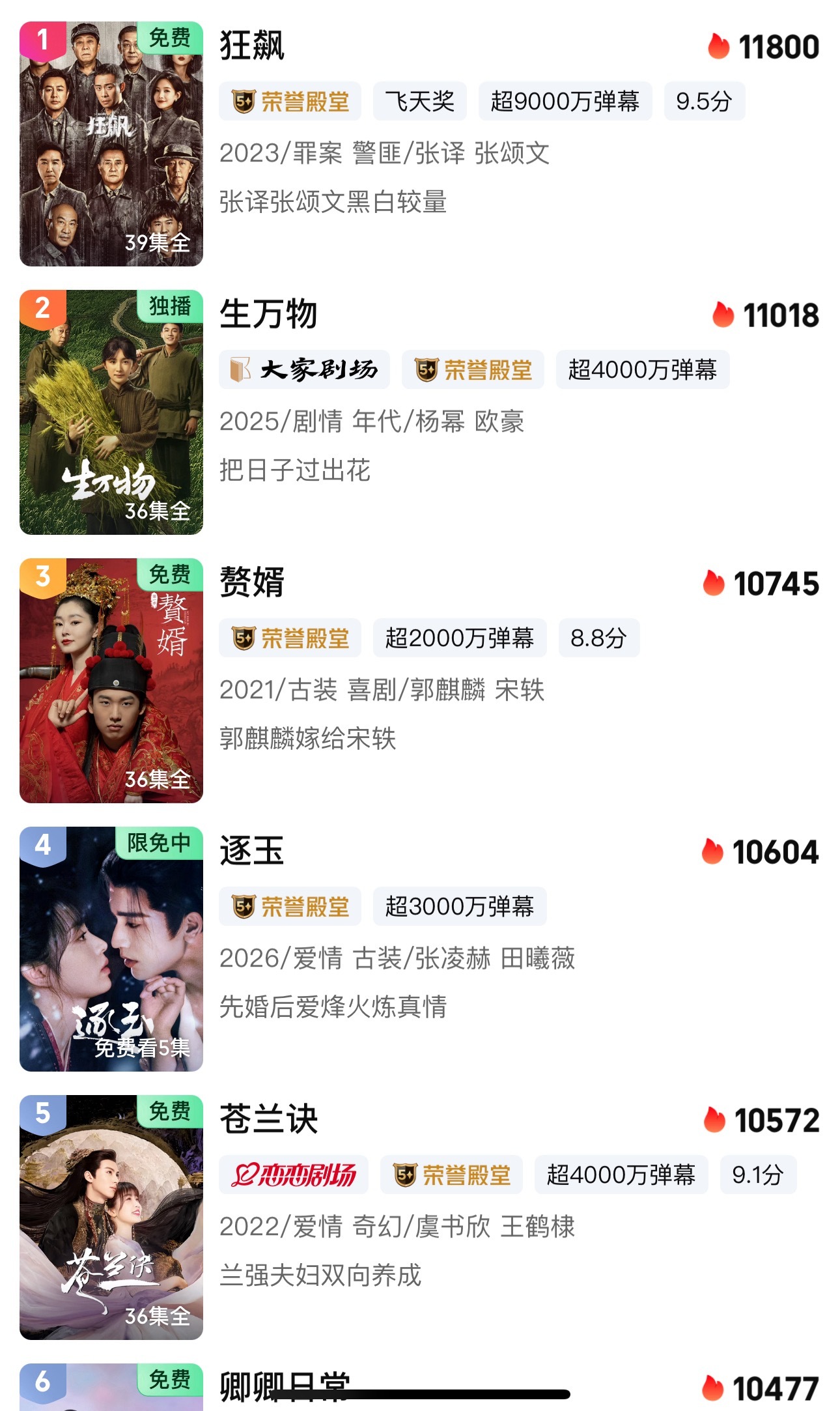 逐玉在爱奇艺的热度超过苍兰诀，来到了历史第四 