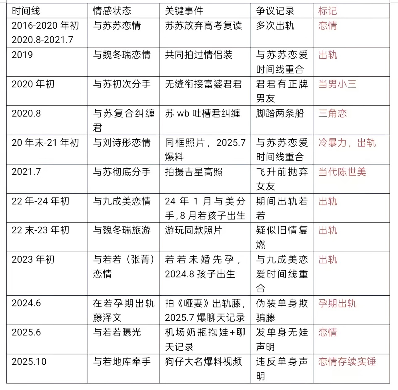 网友整理的田栩宁恋情时间线，如果真是这样，那太震撼了。 