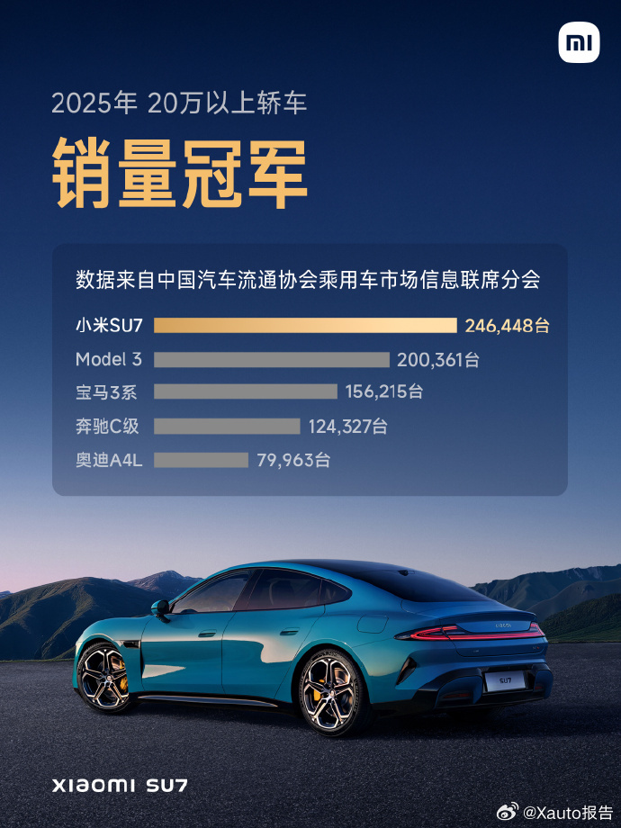 第一代小米SU7发布24小时大定88898台，累计交付38.1万台，是2025年