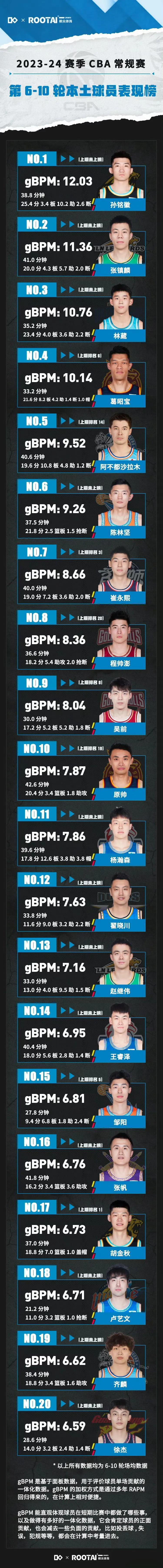CBA6-10轮本土球员表现榜单出炉：孙铭徽居首！

据普罗篮球数据显示，本赛季