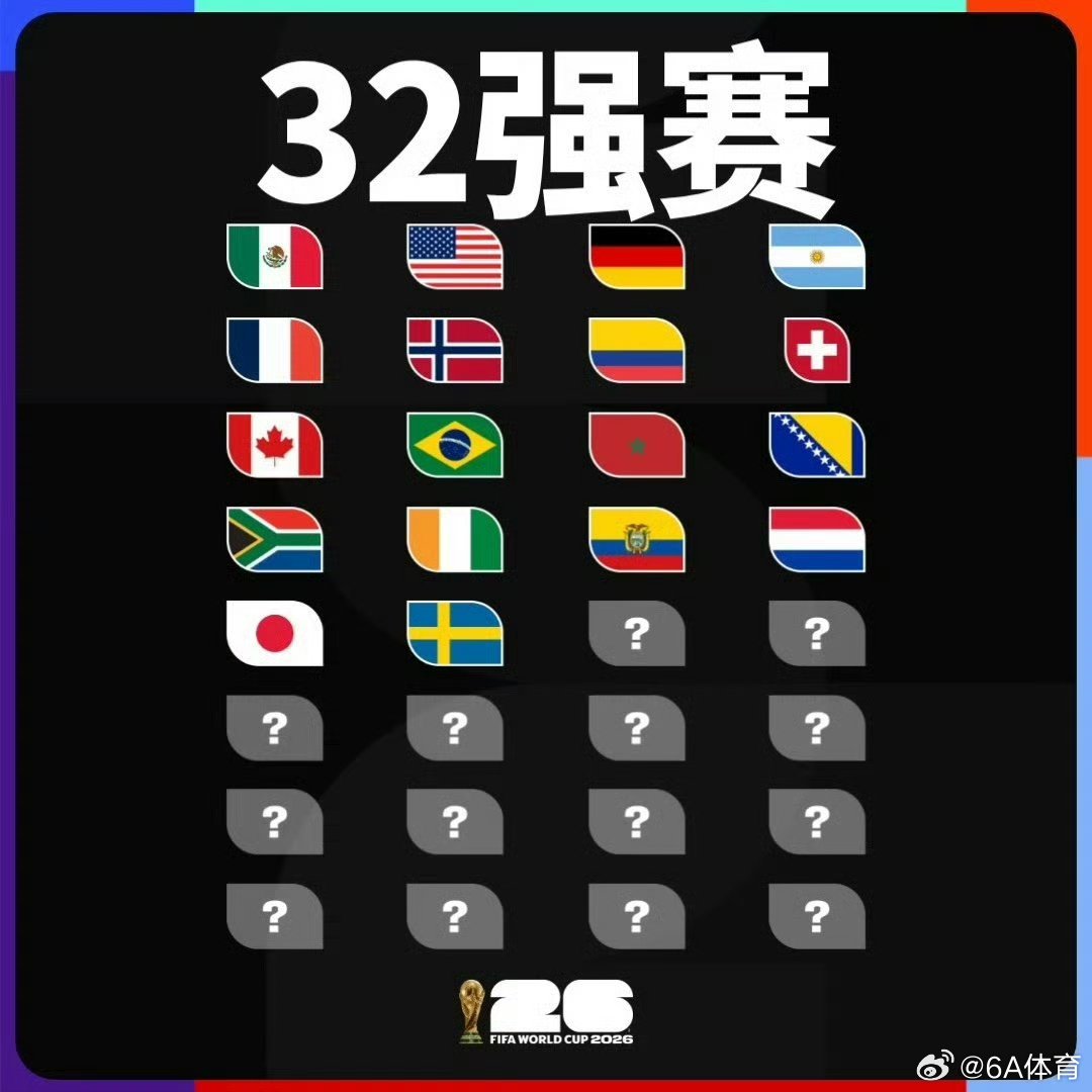 世界杯32强已确定18席2026世界杯32强已诞生18席！传统豪强悉数突围，加拿