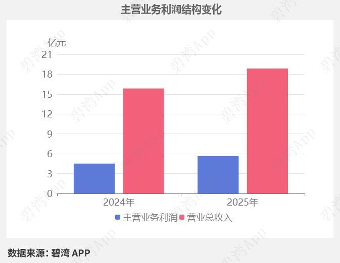 业绩大爆发！这只元器件龙头净利大增70%，成功打入AI服务器产业链
 
AI服务