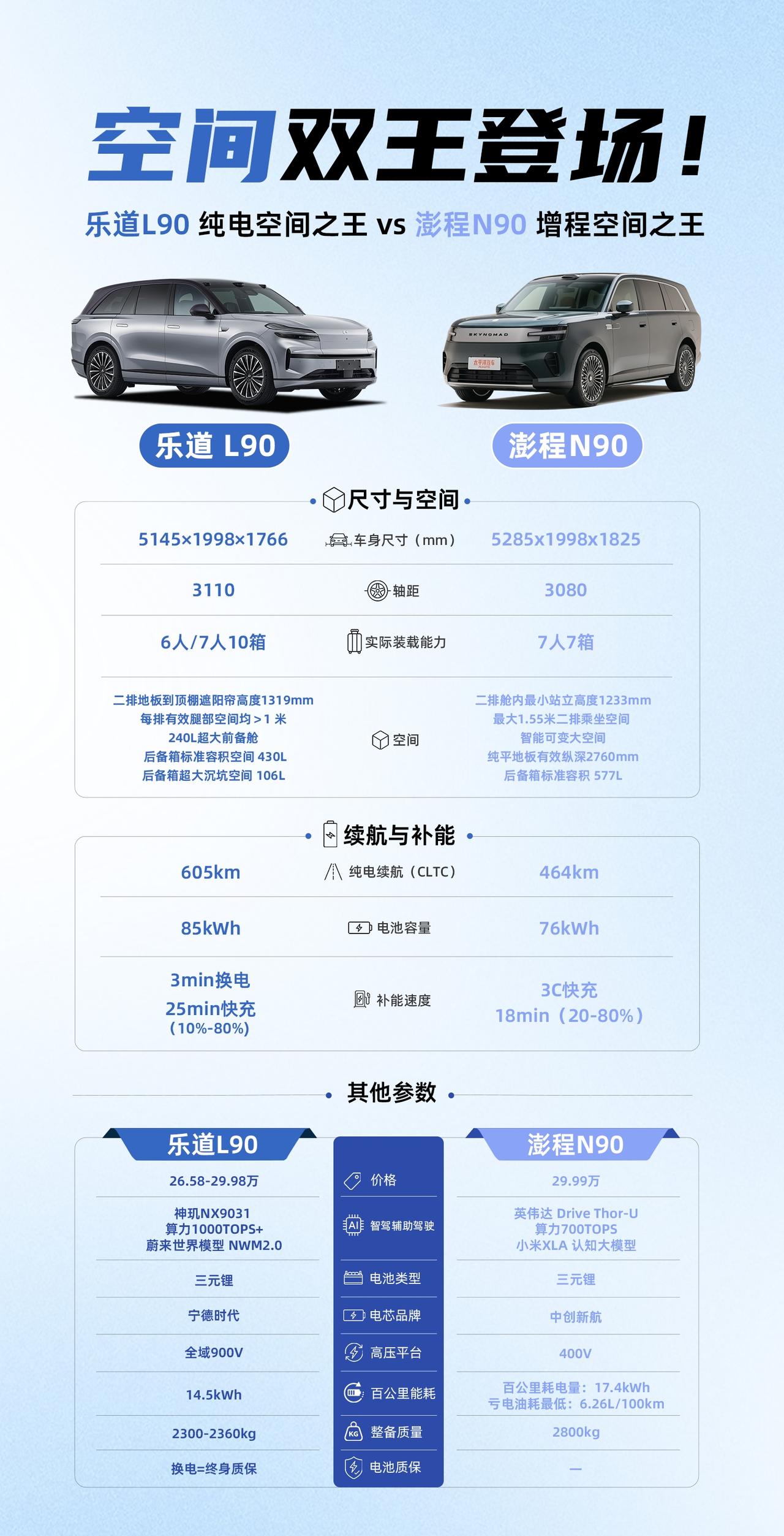 增程大空间有小米澎程，纯电大空间看哪台？
在30万级家用大三排市场中，小米澎程N