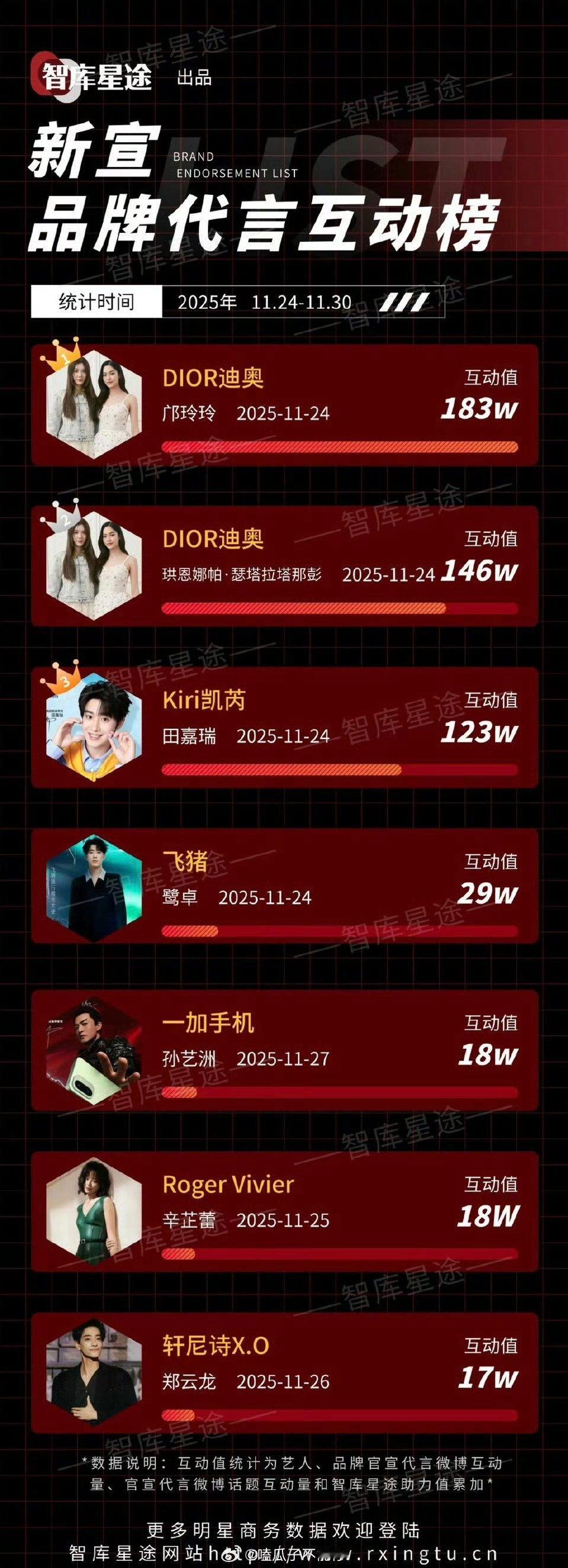 上周新宣品牌代言互动榜:邝玲玲 珙恩娜帕瑟塔拉塔那彭 田嘉瑞 鹭卓 孙艺洲 辛芷