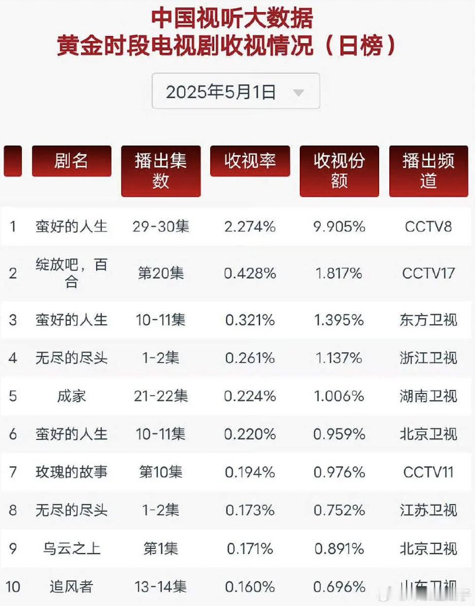 五一首日收视大盘略降，网播盘、票房盘全部都降了 ​​​
