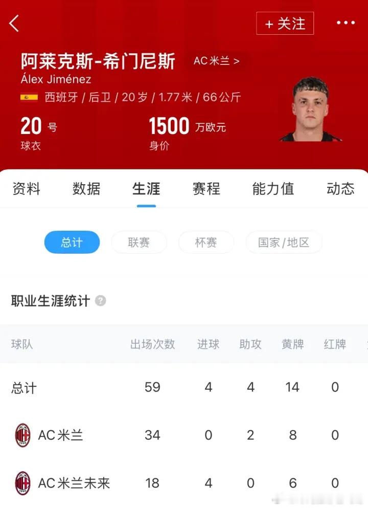 HWG！一声吼呀！米兰刺头走了呀！罗马诺：AC米兰20岁西班牙后卫A-希门尼斯租