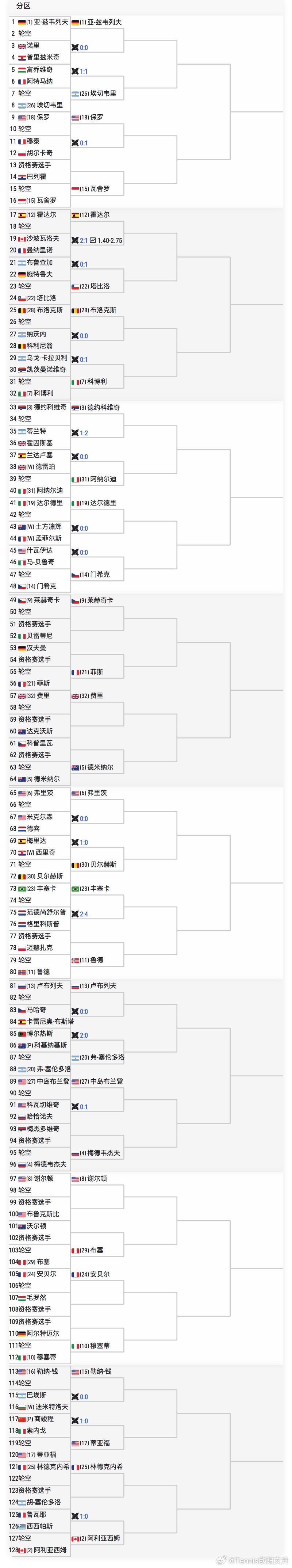 🔵ATP1000辛辛那提男单正赛签表🇨🇳商竣程vs 🇮🇹索内戈胜者次轮