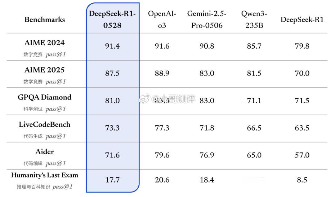 DeepSeek-R1-0528 更新官方详解：思考更深、推理更强，整体表现接近