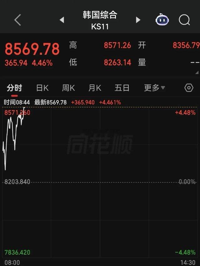 约580亿美金回购股份？三星电子暴涨近10%，带动韩股暴涨超4%，今天能否收复昨