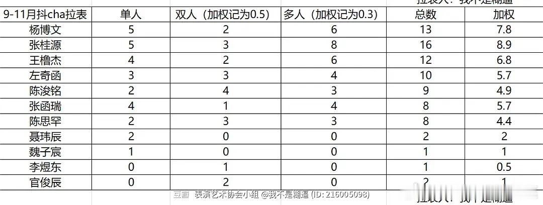 tg 9-11月抖cha汇总 