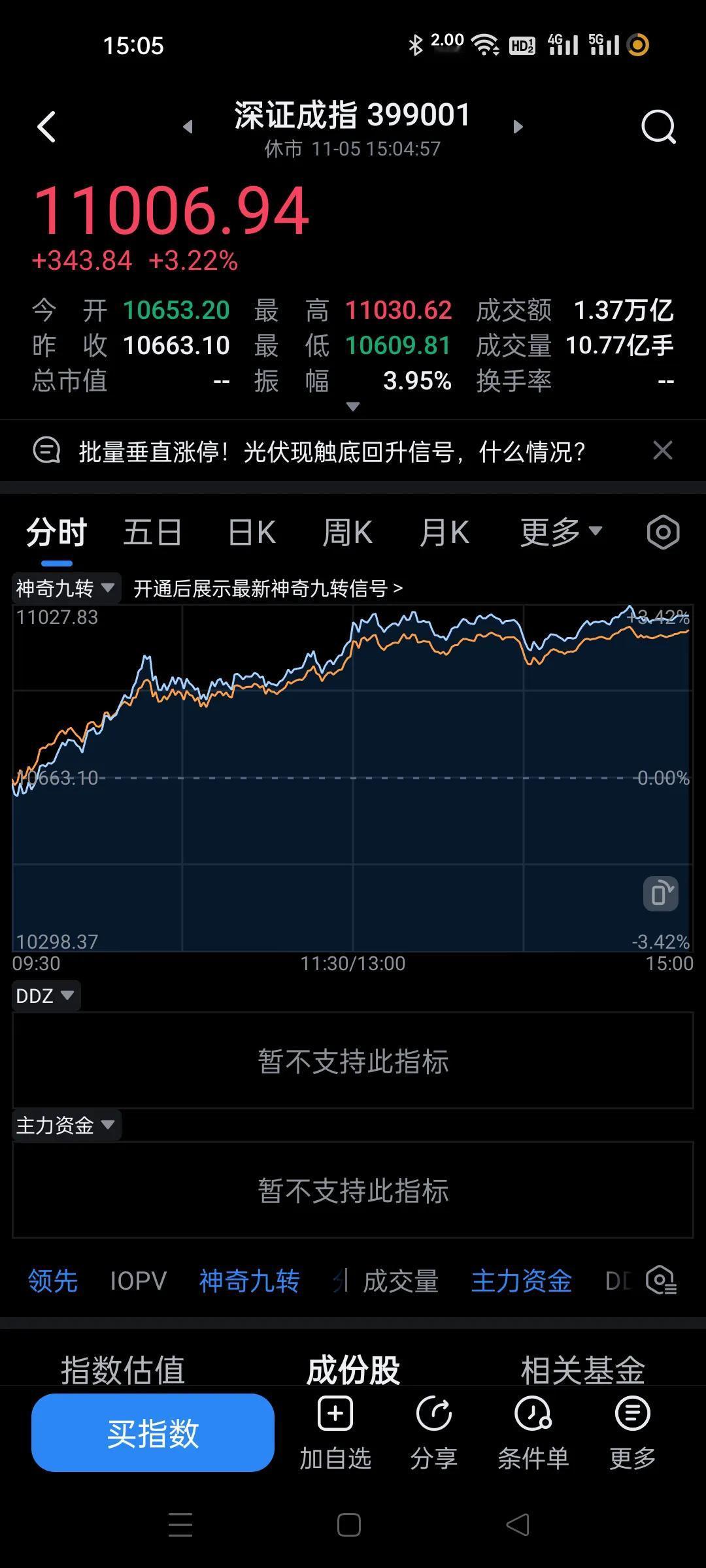 今天放量6000亿，外盘一直买，调整下来就买，基本上收盘收在当天高点。
这么看来