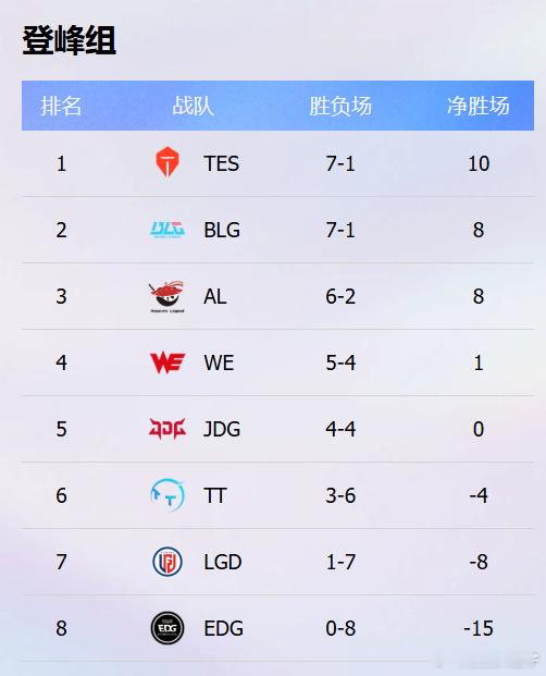 BLG冲击世界赛门票 BLG距离全球总决赛仅一步之遥，只要取得今天比赛的胜利，就