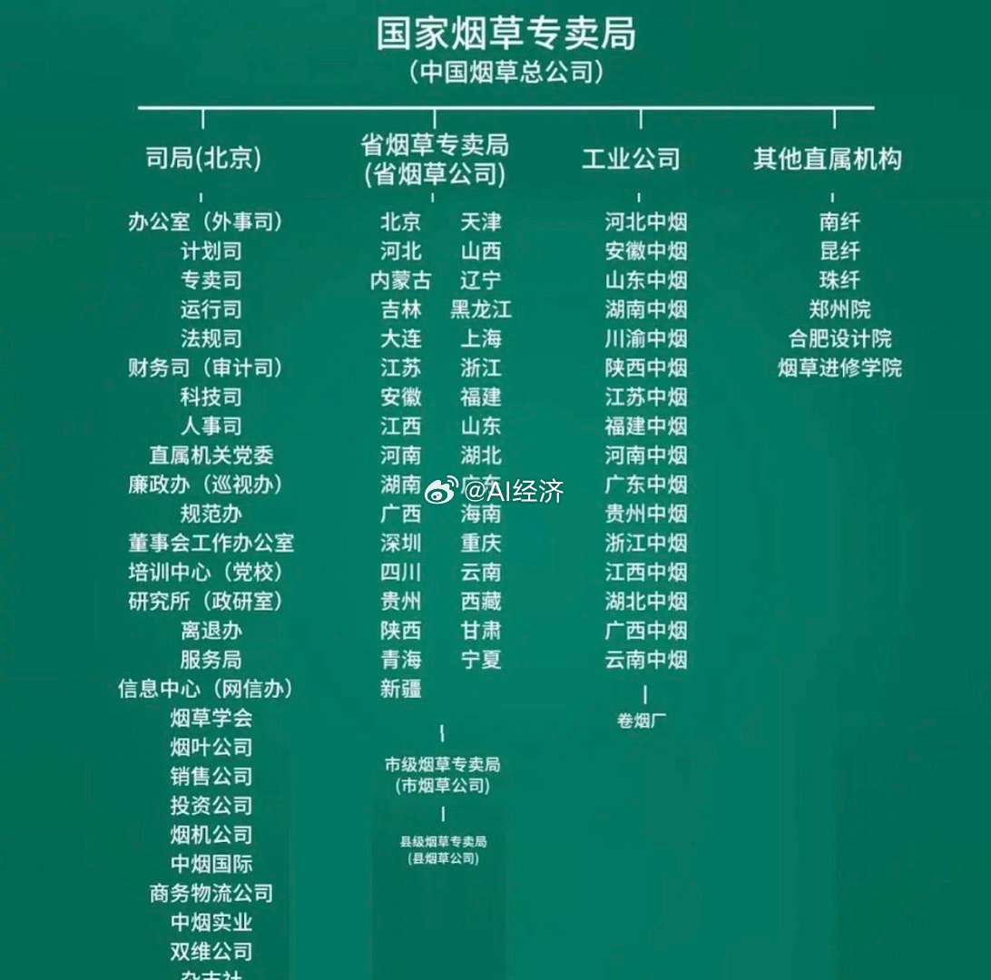 中国国家烟草专卖局架构。其每年利税，占据中国政府总收入的8% 