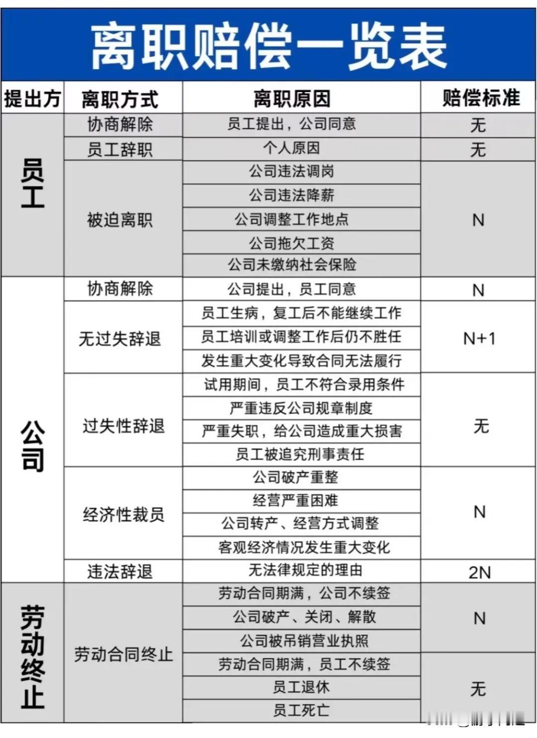 离职赔偿一览表：
在企业与员工的劳动关系里，通常员工处于较为弱势的地位。
因为员