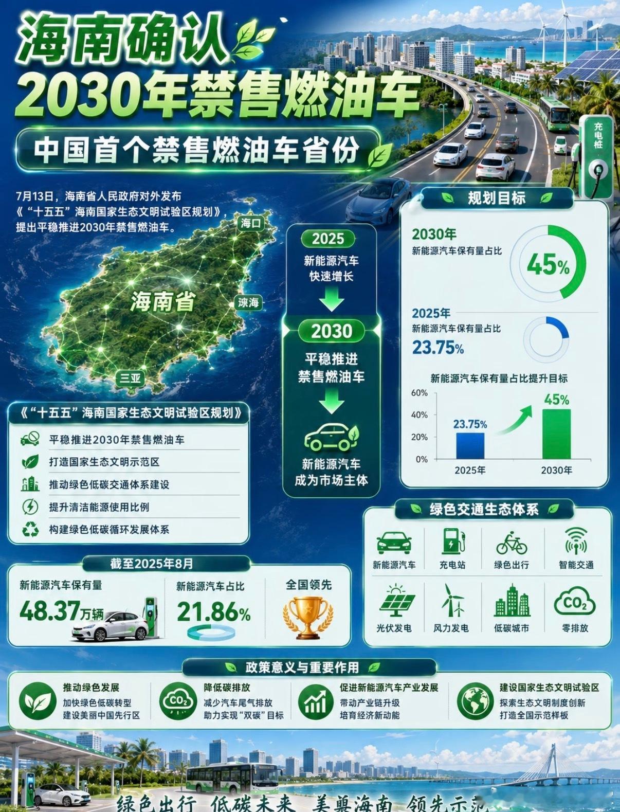 中国首个禁售燃油车的省份：海南省，2030年！我看了看评论区，很多人说只要燃油车