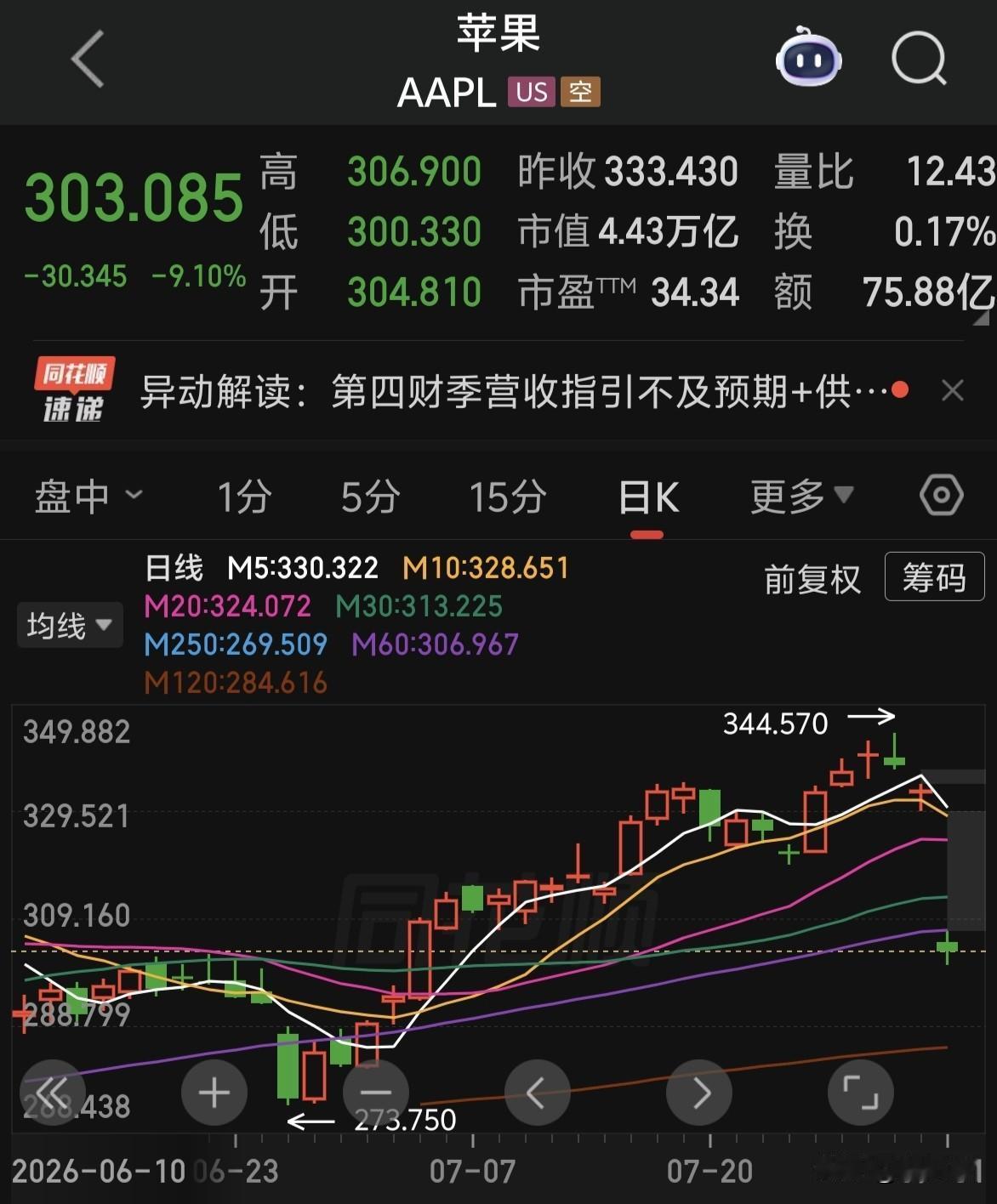 股票，全世界都一样，莫名其妙就暴跌了！（看看苹果，辛辛苦苦涨了一个月，一天就快跌